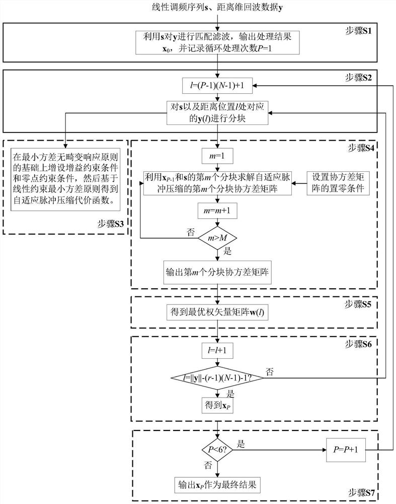 Robust adaptive pulse compression method based on linear constraint minimum variance criterion