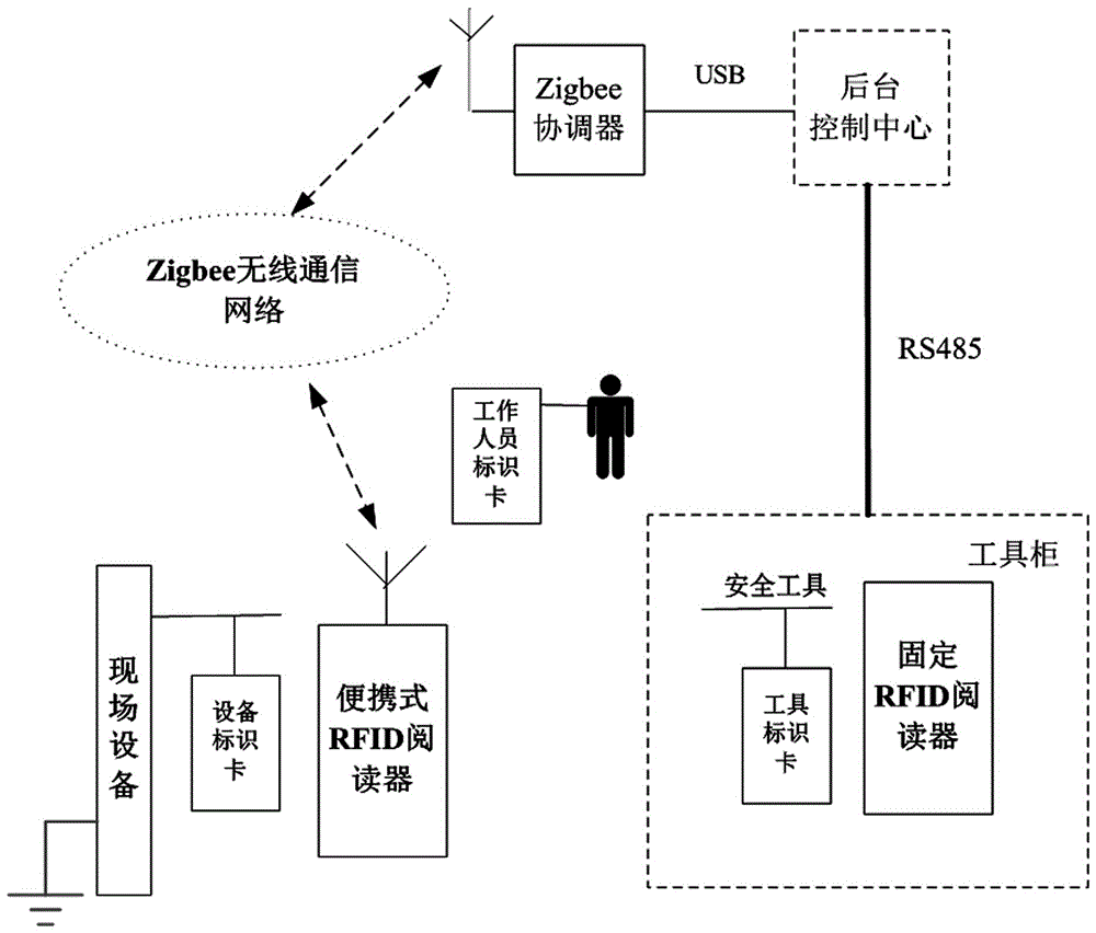 Substation tool management system and method based on three cards in one