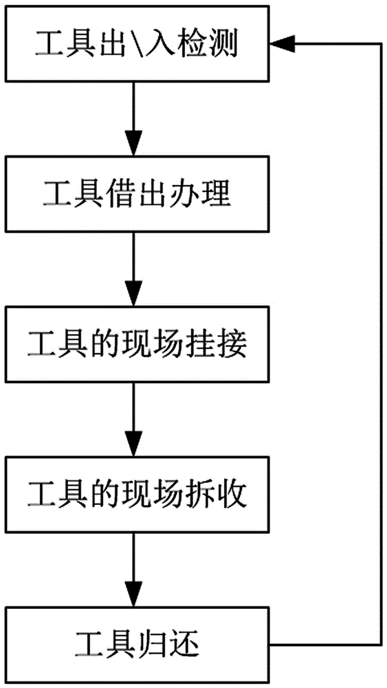 Substation tool management system and method based on three cards in one