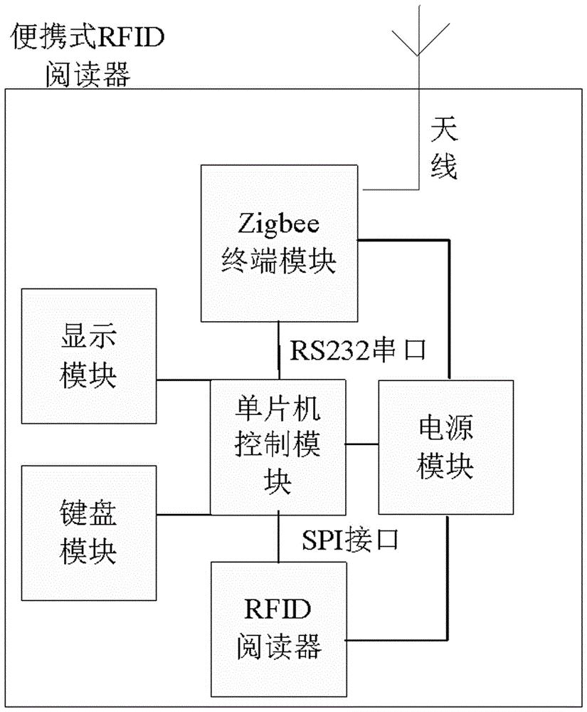 Substation tool management system and method based on three cards in one