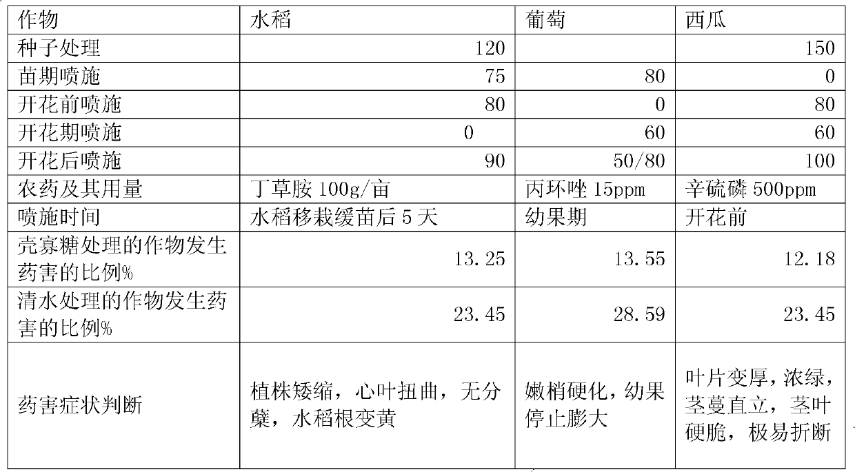 Use of chitosan oligosaccharide as crop safener