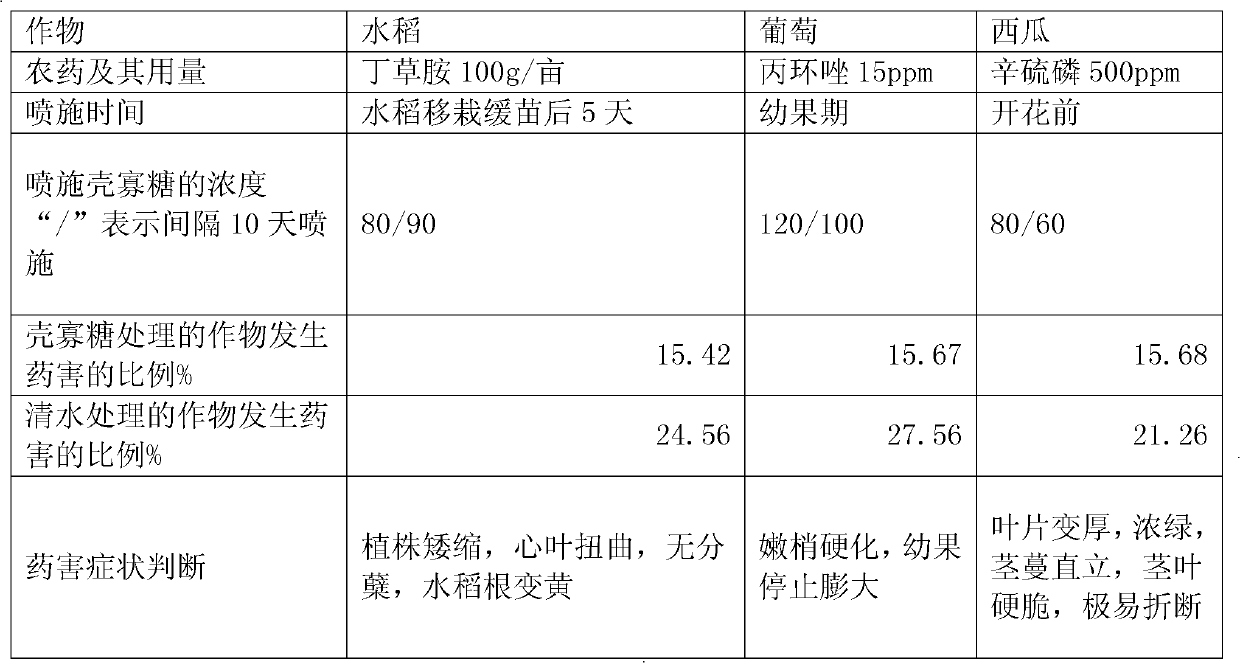 Use of chitosan oligosaccharide as crop safener