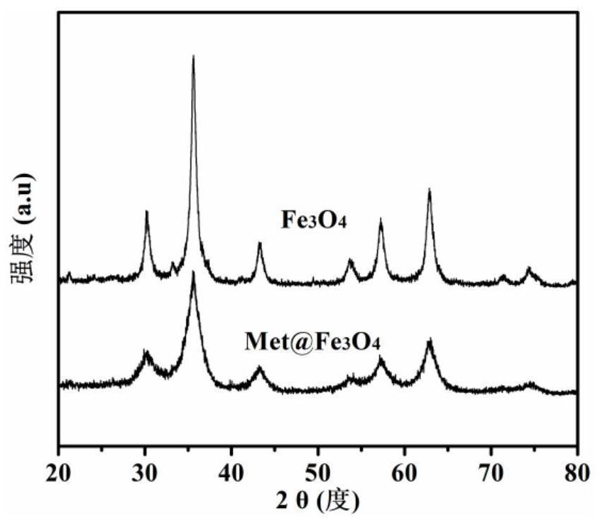 A composite material met@fe  <sub>3</sub> o  <sub>4</sub> And its preparation method and application