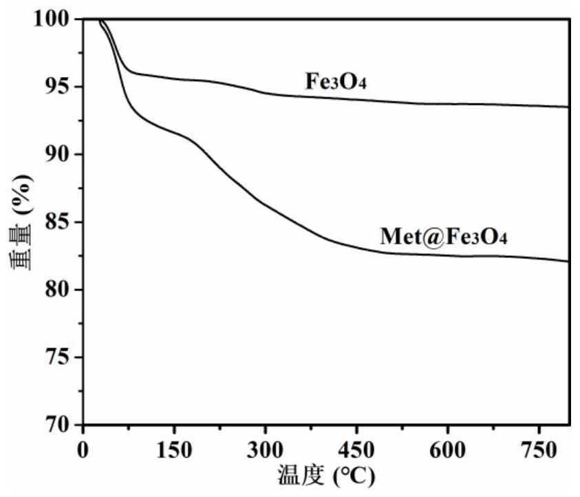 A composite material met@fe  <sub>3</sub> o  <sub>4</sub> And its preparation method and application