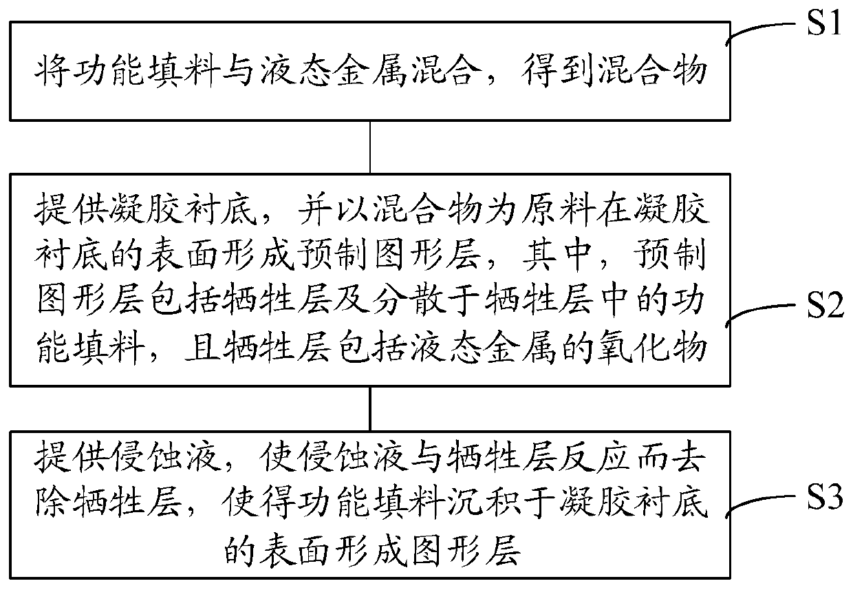 Functional gel as well as preparation method and application thereof