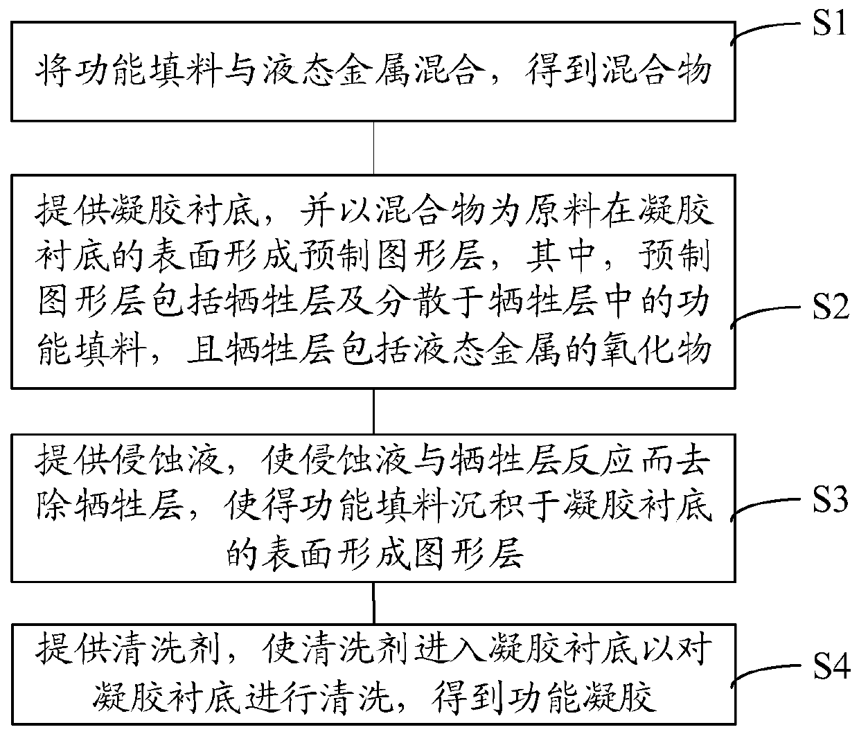 Functional gel as well as preparation method and application thereof