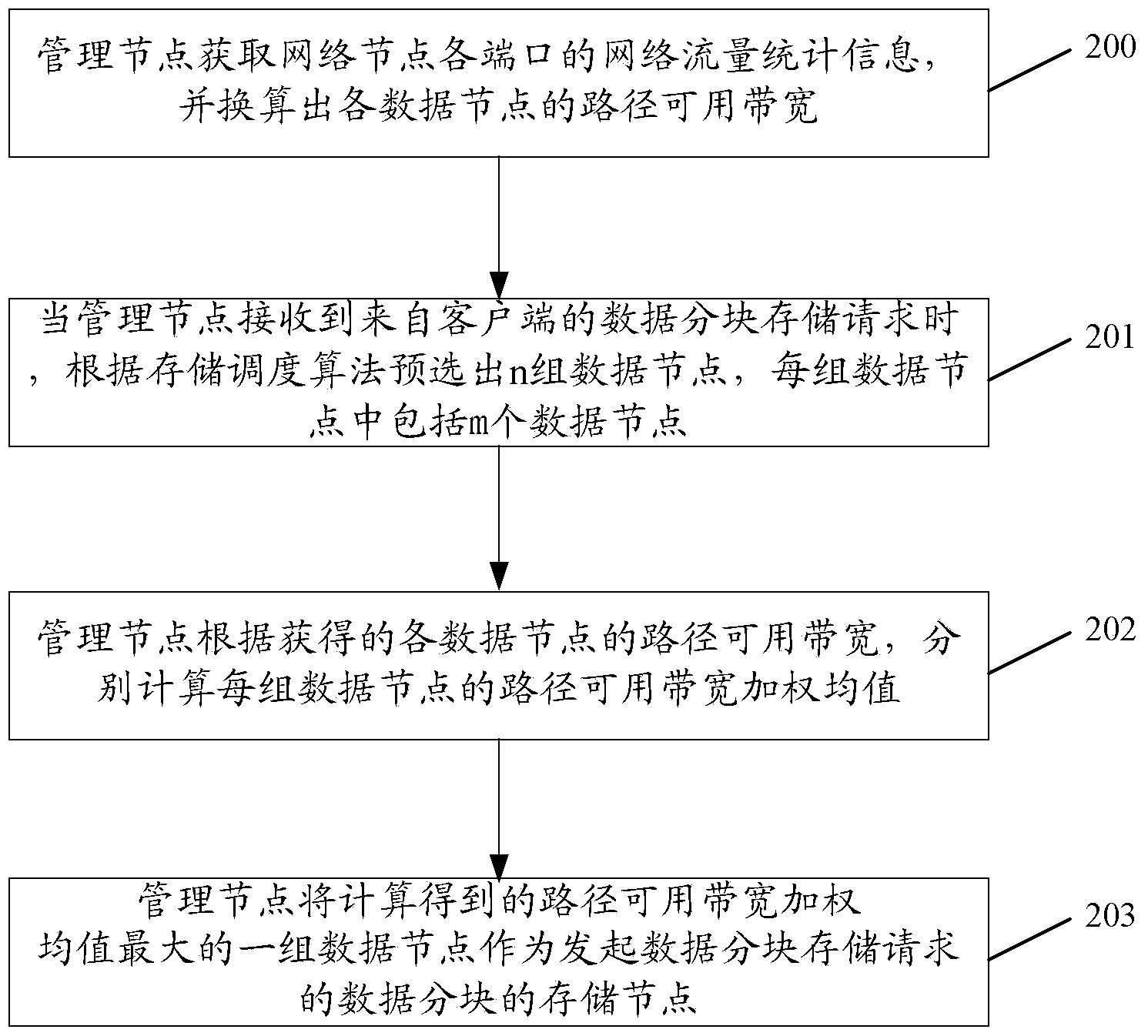 Storage scheduling method and system, job scheduling method and system and management node