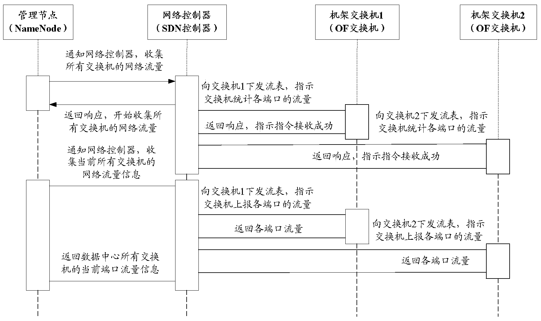 Storage scheduling method and system, job scheduling method and system and management node