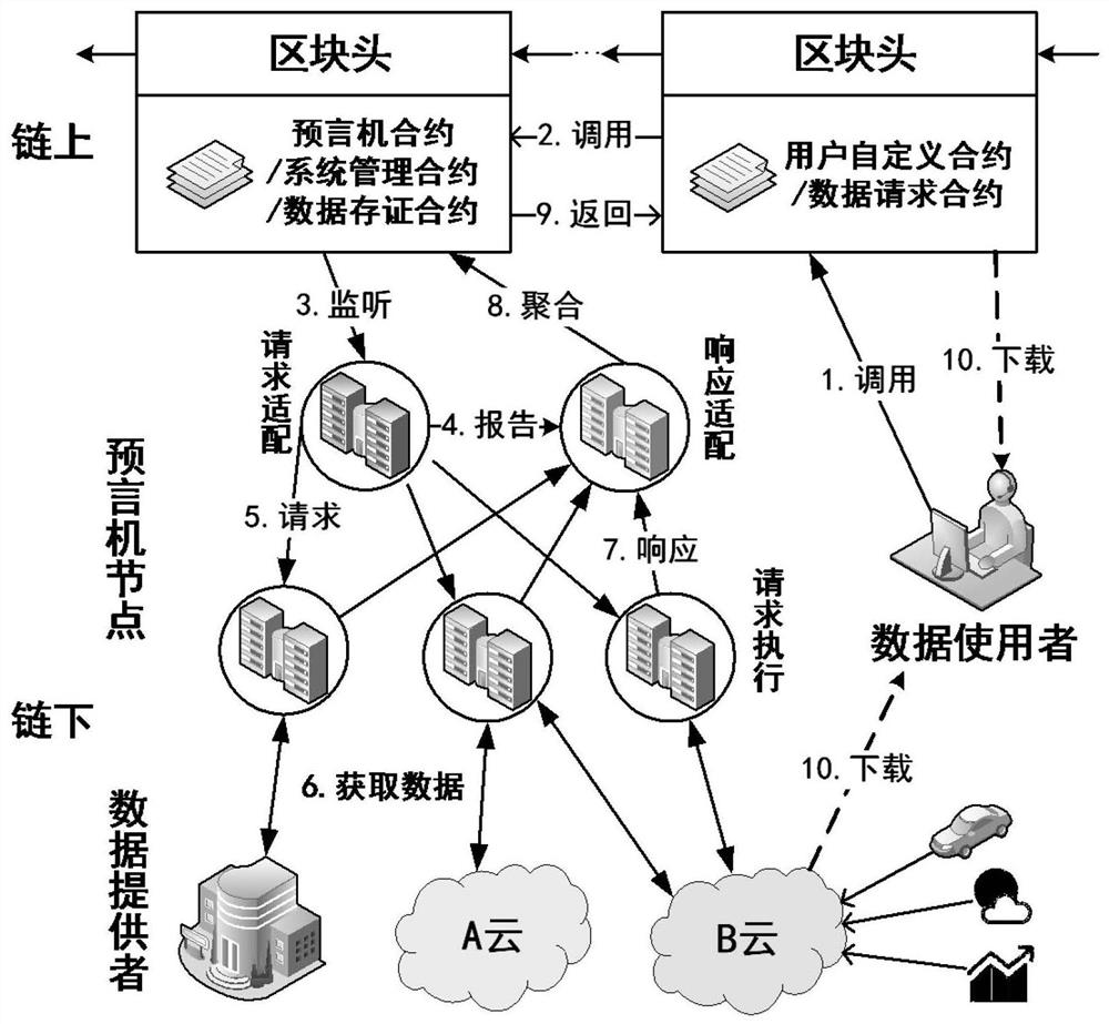 On-chain and off-chain data sharing method based on distributed oracles and homomorphic encryption