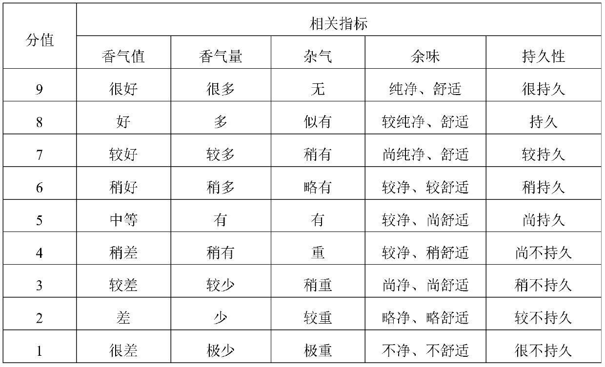 A kind of compound essence for tobacco, its preparation method and application