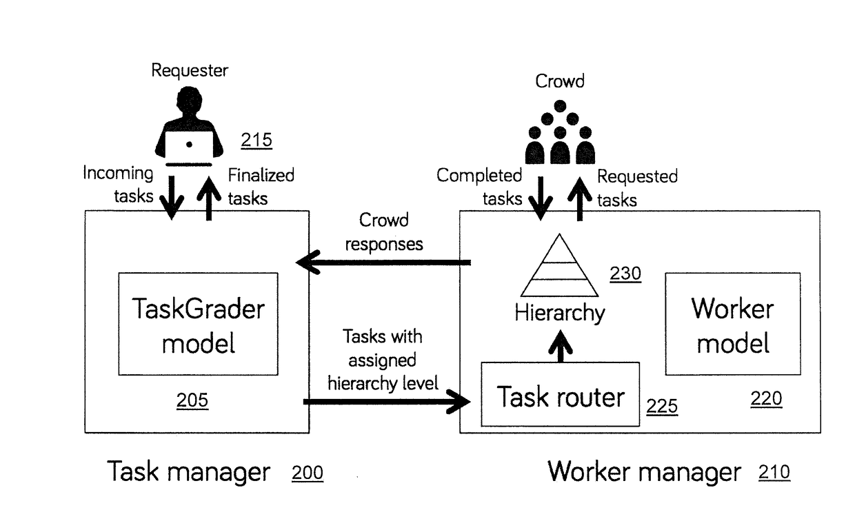 Predictive model of task quality for crowd worker tasks