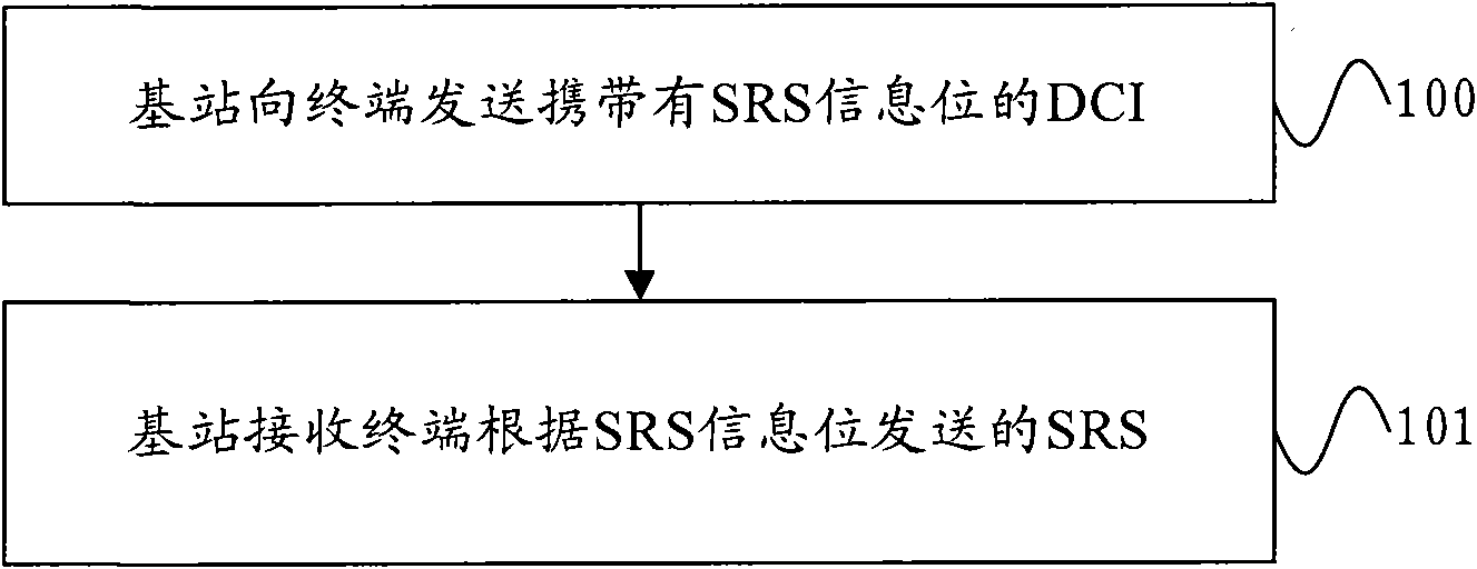 Method, device and system for sending surveying reference signal SRS