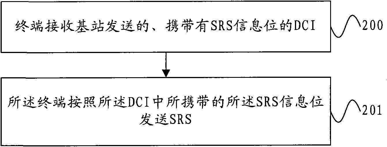 Method, device and system for sending surveying reference signal SRS