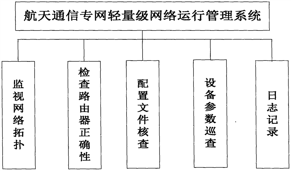 Lightweight network operation management system for aerospace communication private network