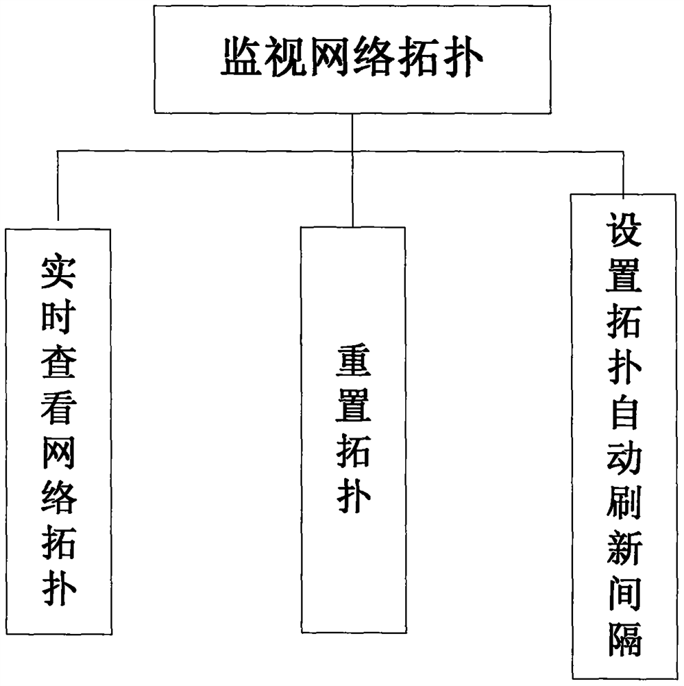 Lightweight network operation management system for aerospace communication private network