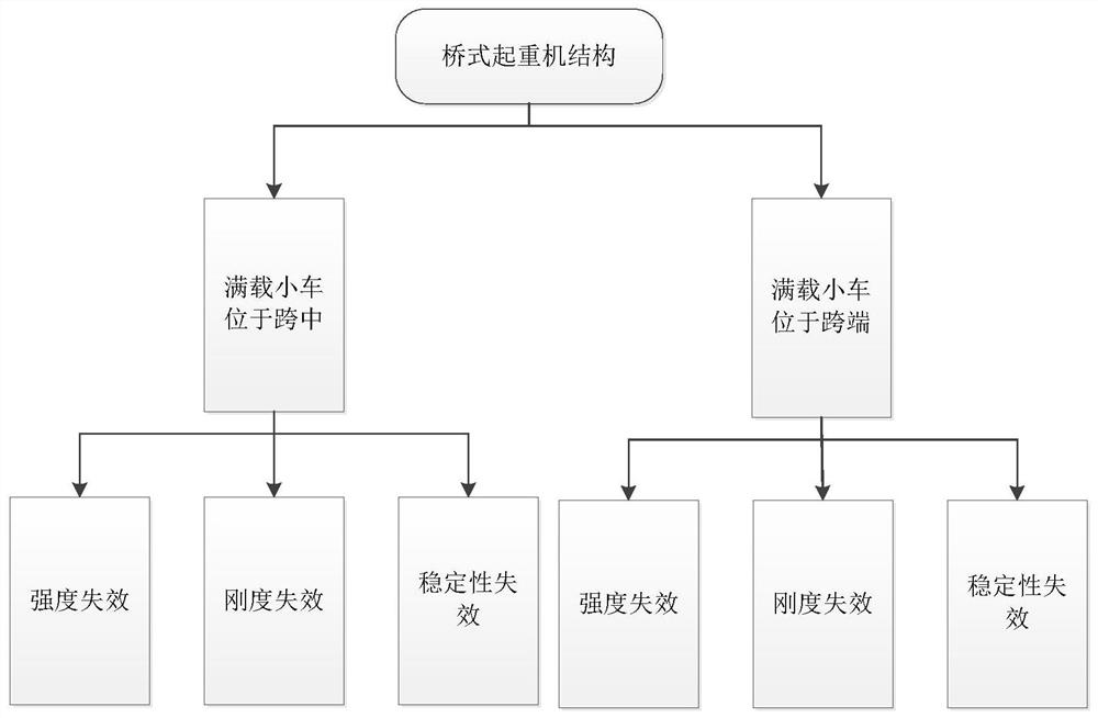 Bridge crane girder reliability calculation method based on new adaptive agent model