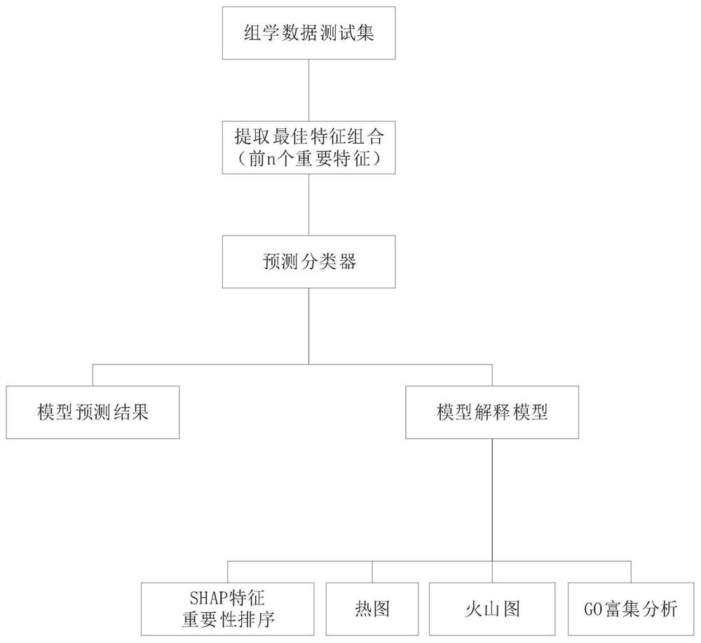 Clinical omics data processing method and device based on machine learning