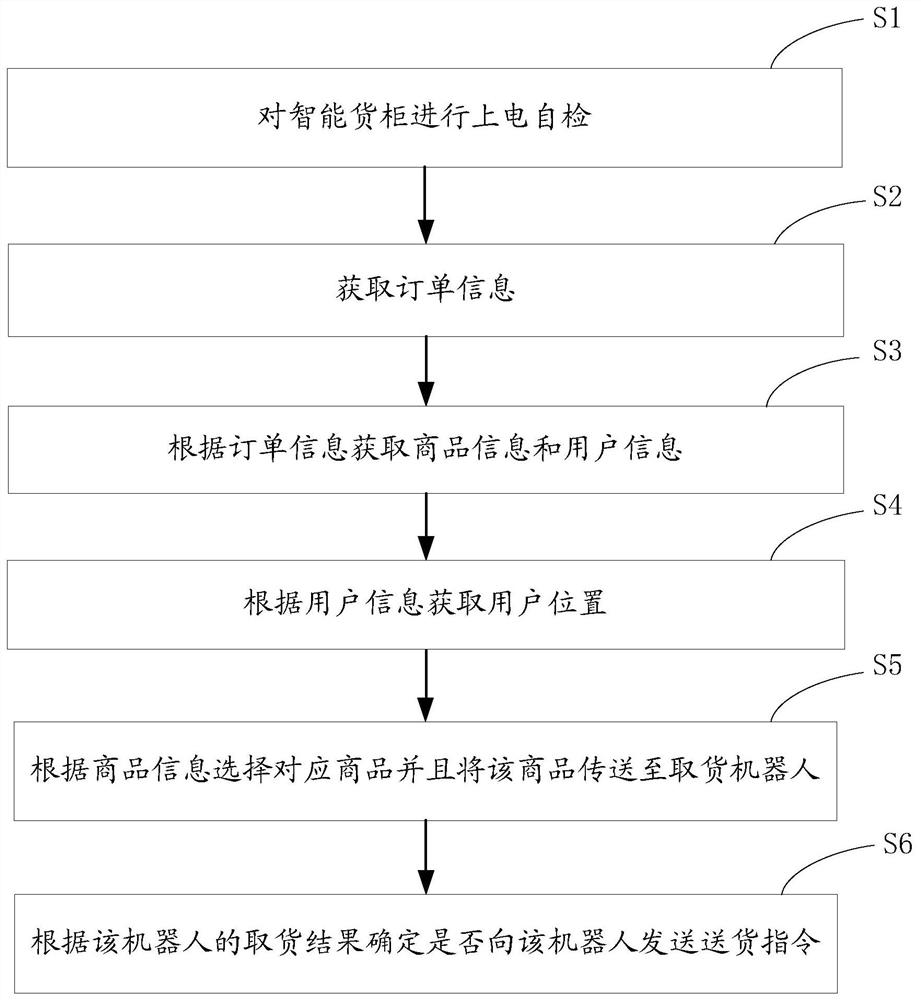 Intelligent container delivery method, device and intelligent container