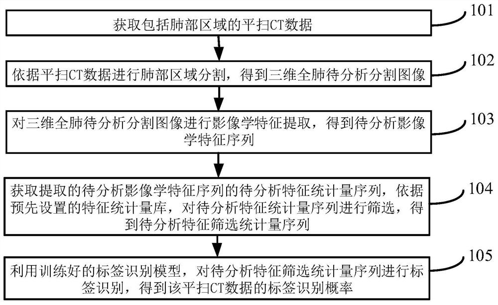 Medical image analysis method and device based on plain-scan CT (Computed Tomography) data