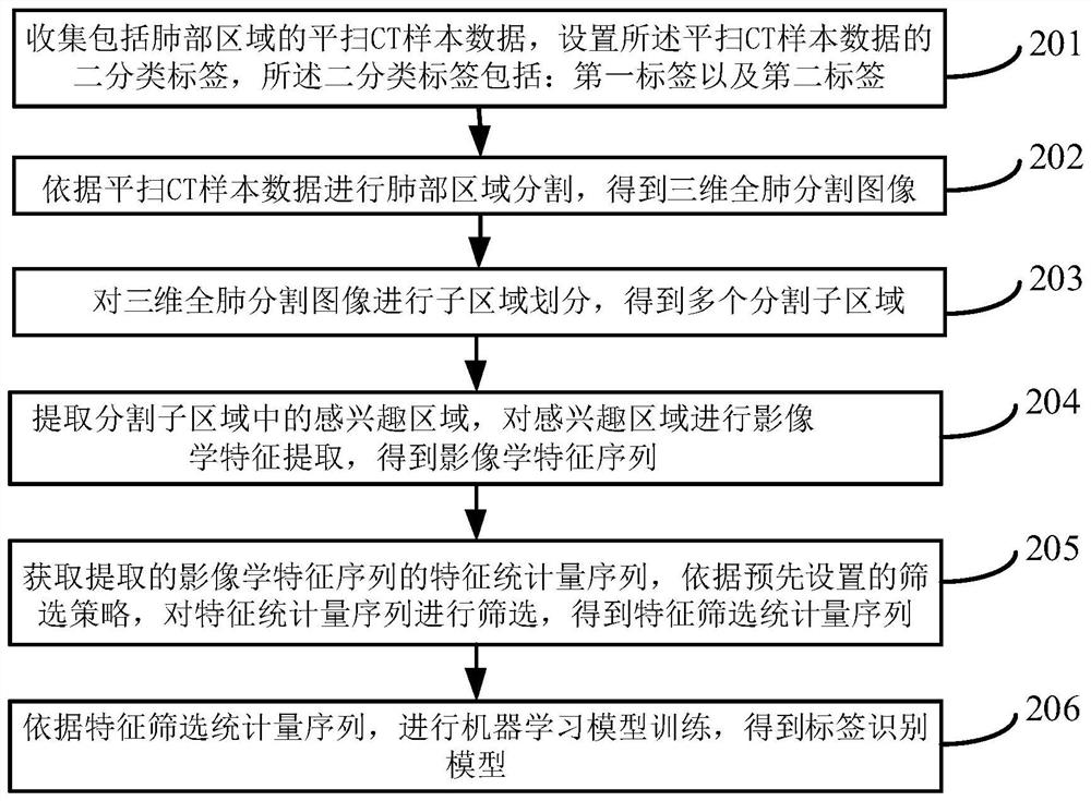 Medical image analysis method and device based on plain-scan CT (Computed Tomography) data