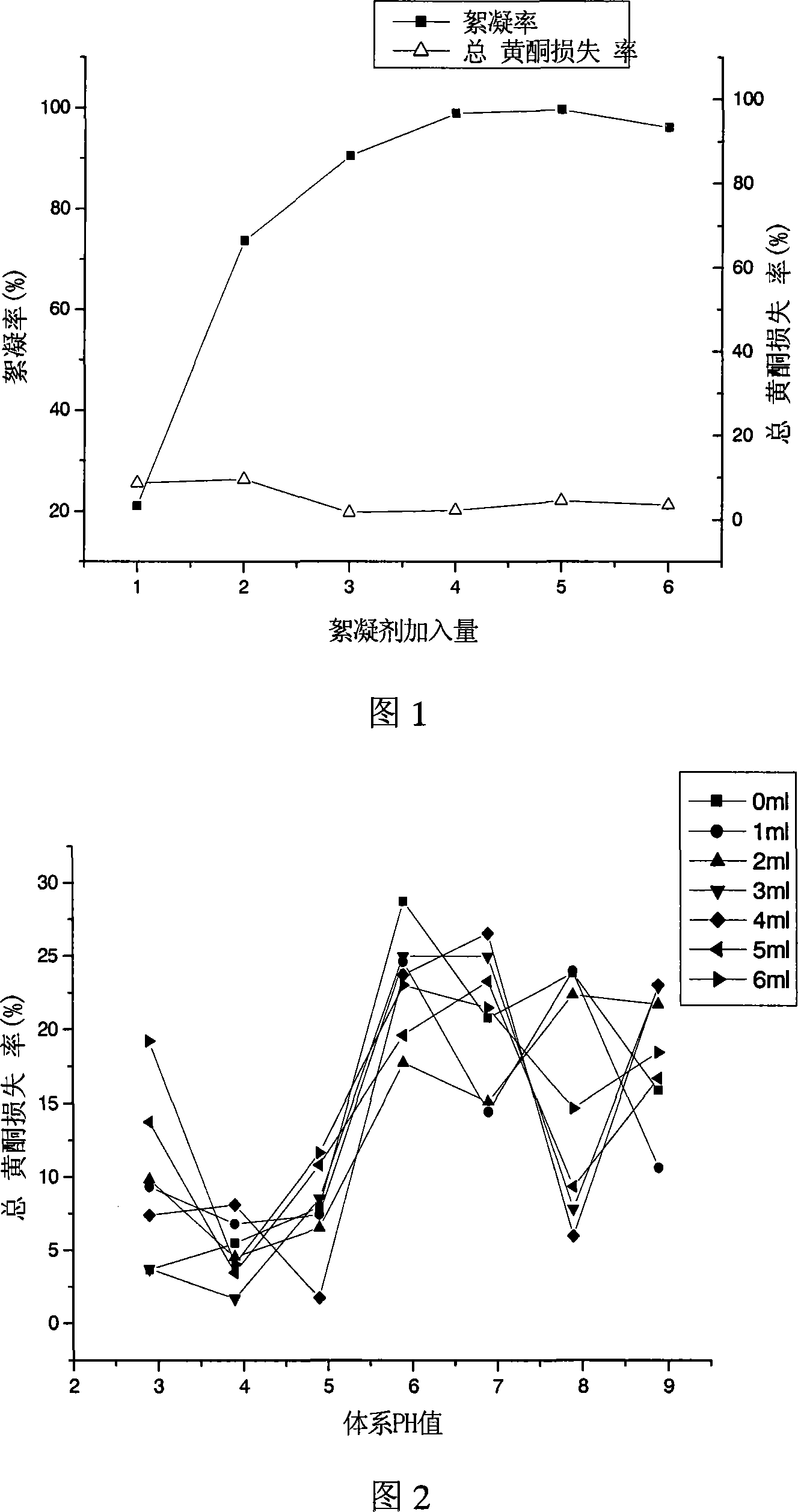 Method for extracting crude flavone and flavone glycoside from ginkgo leafs