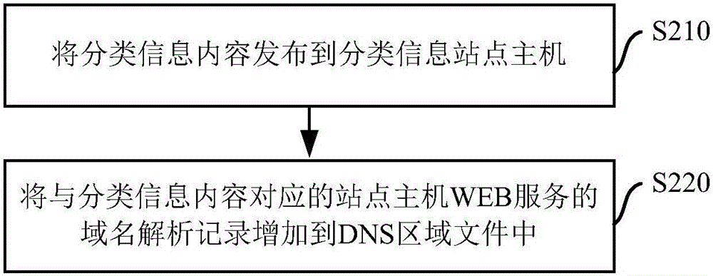 Domain name based classified information distributing method and system