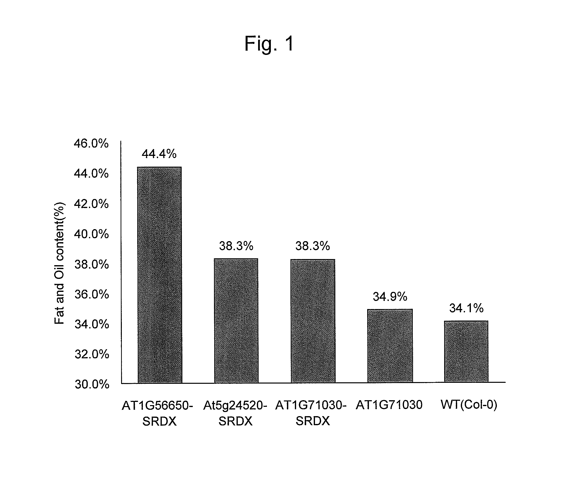 Gene that increases production of plant fat-and-oil and method for using the same