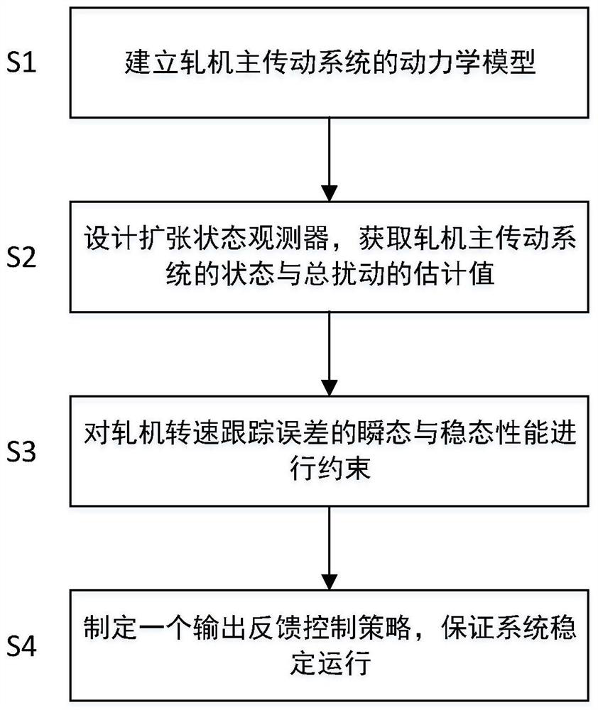 Rolling mill main transmission system output feedback control method considering input limitation