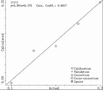 Method for measurement of silicon-based graphics chip surface benzotriazole concentration through infrared reflection technique