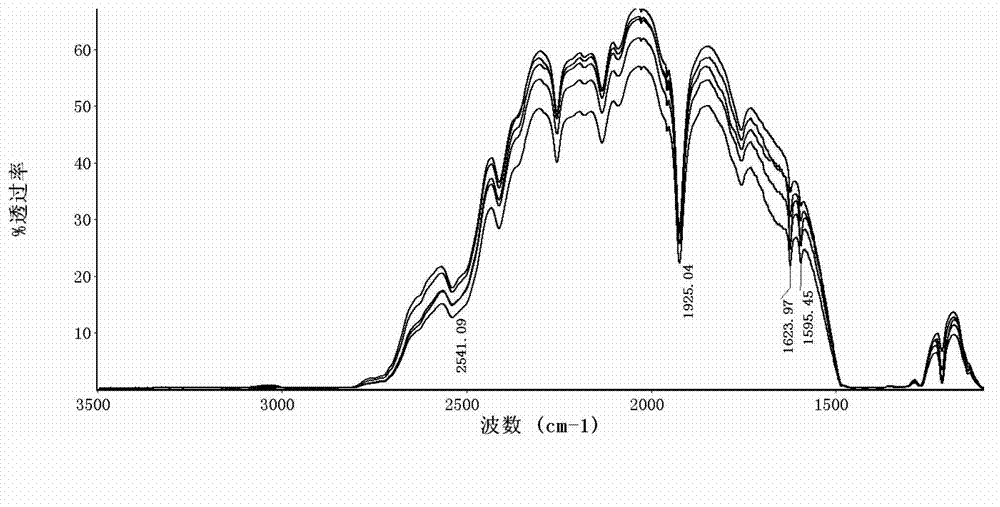 Method for measurement of silicon-based graphics chip surface benzotriazole concentration through infrared reflection technique