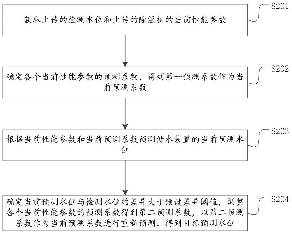 Data processing method, device, dehumidifier and storage medium