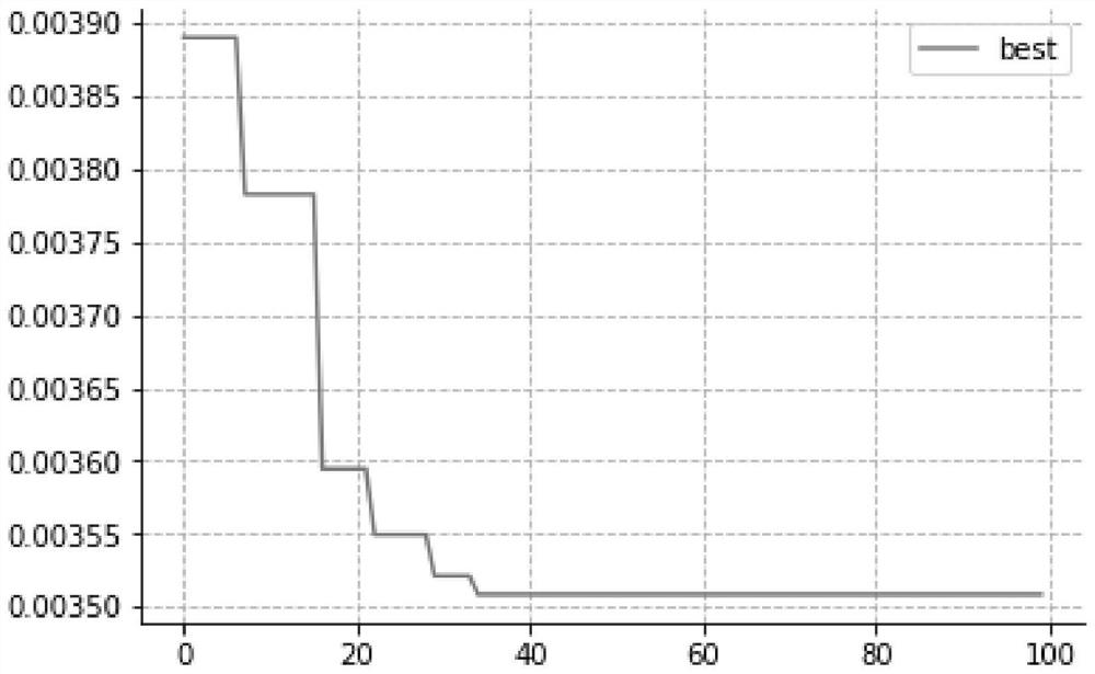 A Traffic Flow Prediction Method Based on Genetic Algorithm Optimizing LSTM Neural Network