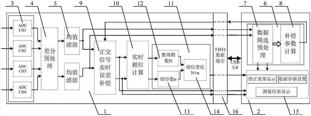 FPGA-based orthogonal signal real-time processing method