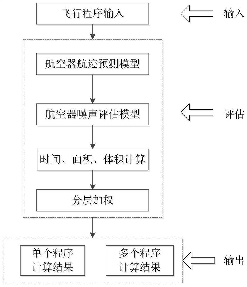 A Noise Assessment Method for Flight Procedures Based on Hierarchical Weighting