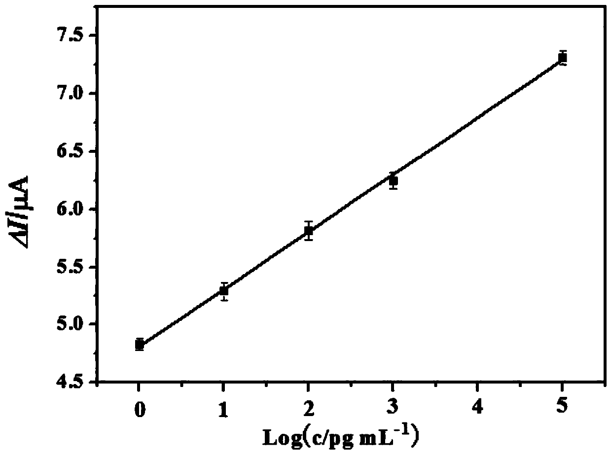 Photoelectric-chemical-sensor-based method for detecting organophosphorus residues