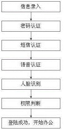 External network log-in method for multi-authentication government virtual office platform