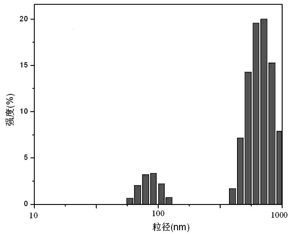 A kind of preparation method of high solid content low viscosity waterborne polyurethane emulsion