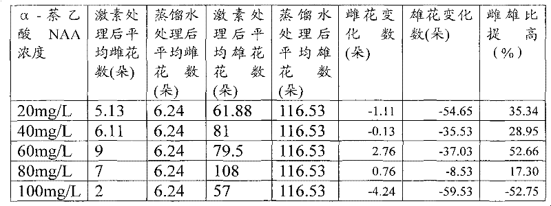 Method for improving proportion of male flowers to female flowers of jatropha curcas