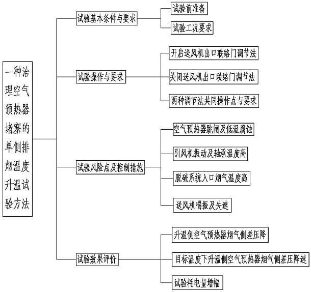 A single-side exhaust gas temperature rise test method to control the blockage of air preheater