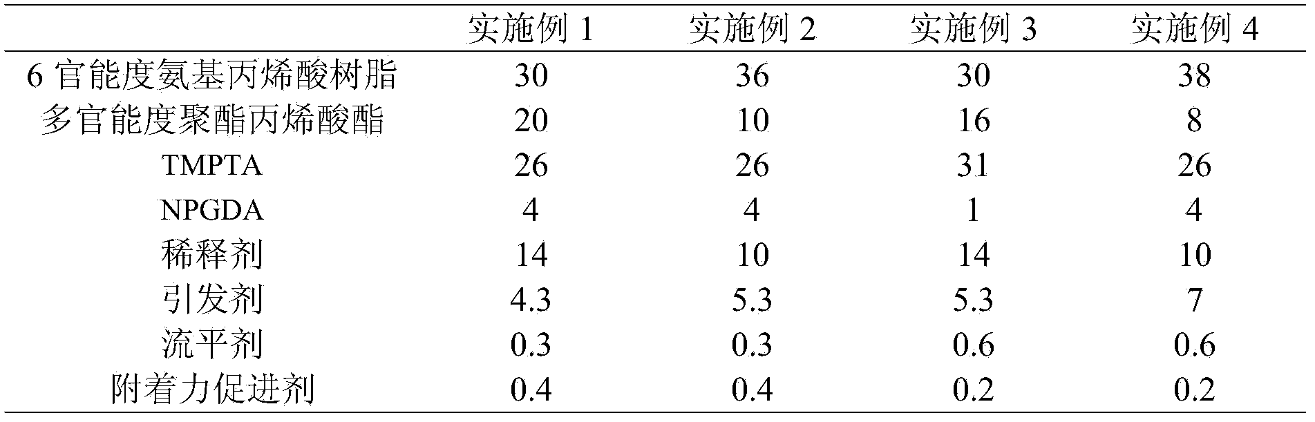 High-adhesion anti-yellowing gloss oil and preparation method thereof