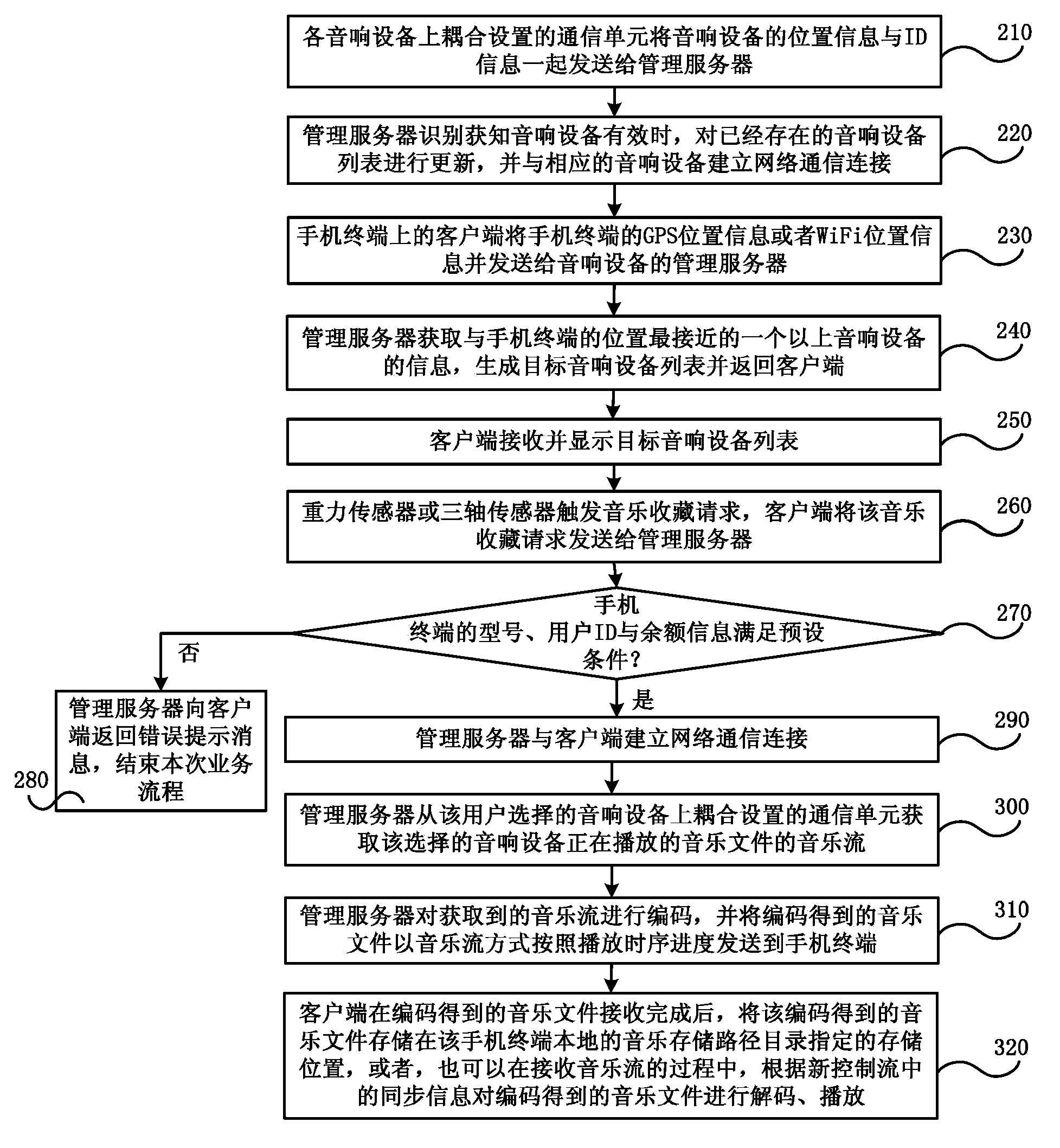 Method and system for using handset terminal to collect music played by sound device