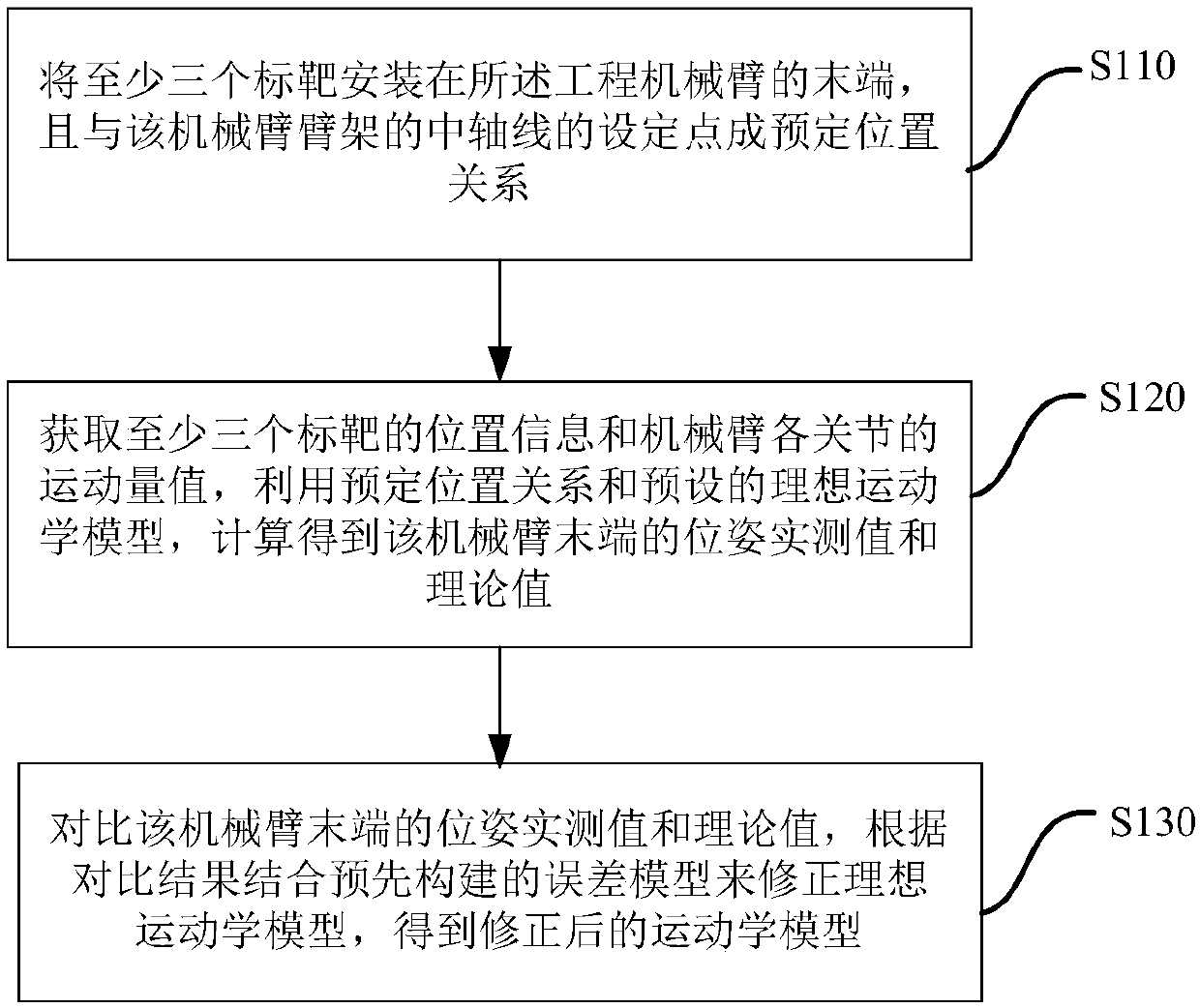 Method and system for measuring pose of industrial mechanical arm