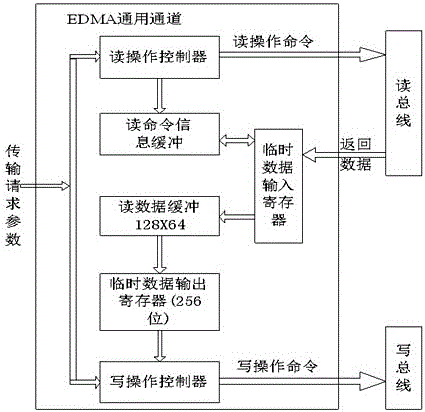 Method for performing communication among EDMA (enhanced direct memory access) different bandwidth devices in multi-core DSP (digital signal processor)