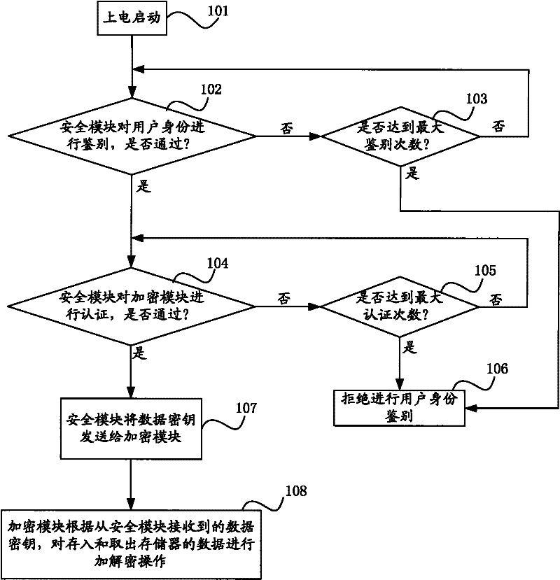 Data security protection method and data security protection device