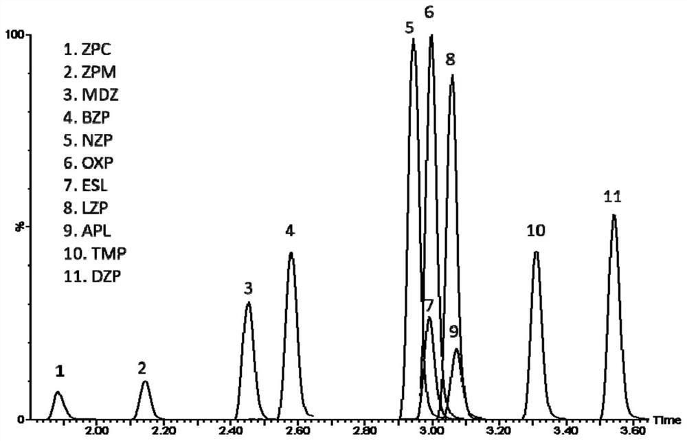 Kit for anxiolytic and hypnotic drug in serum by ultra-high performance liquid chromatography-tandem mass spectrometry technology