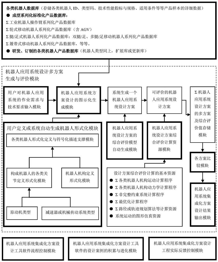 A large-scale tool software system designed for the integrated design of robot application system solutions