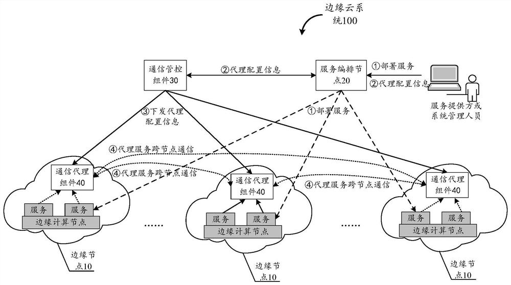 Edge cloud system, data transmission method and device and storage medium