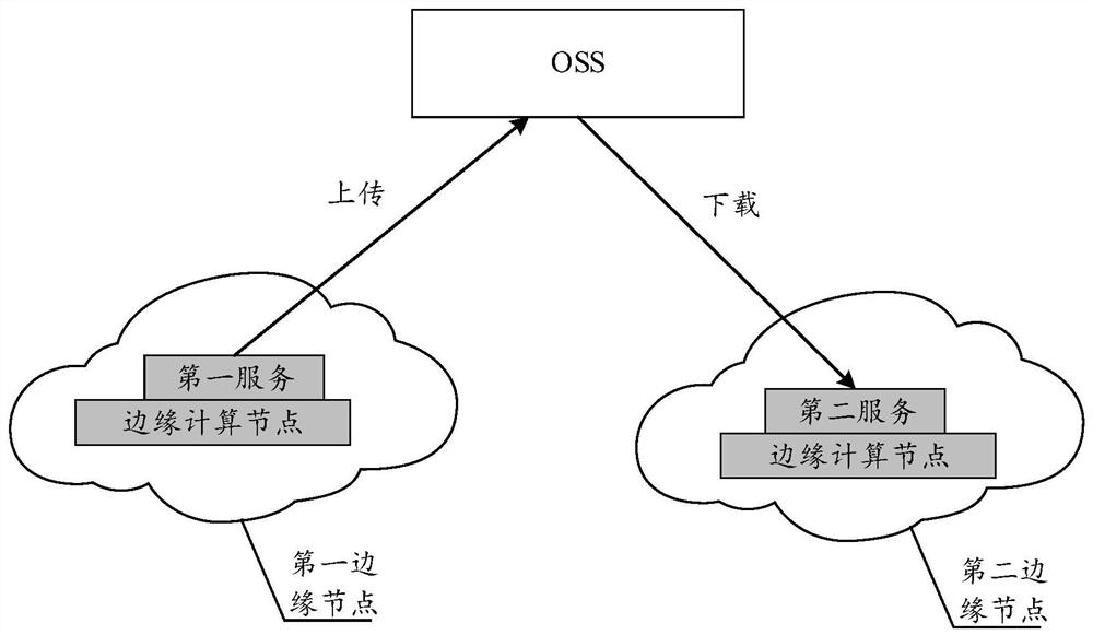 Edge cloud system, data transmission method and device and storage medium