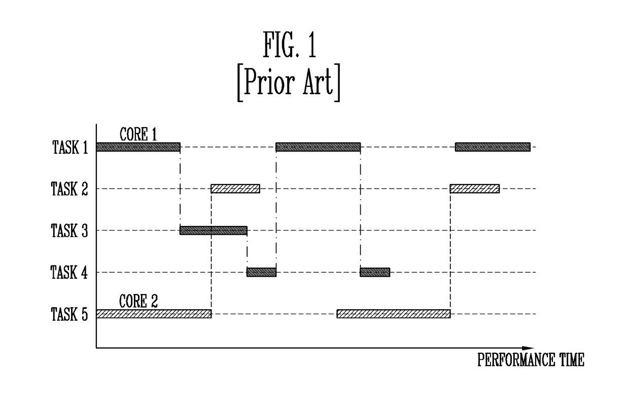 Method and apparatus for visualizing scheduling result in multicore system
