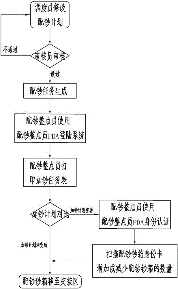 Integrated management system and method for self-service ATM electronic note box